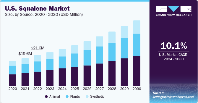 Market analysis of squalane
